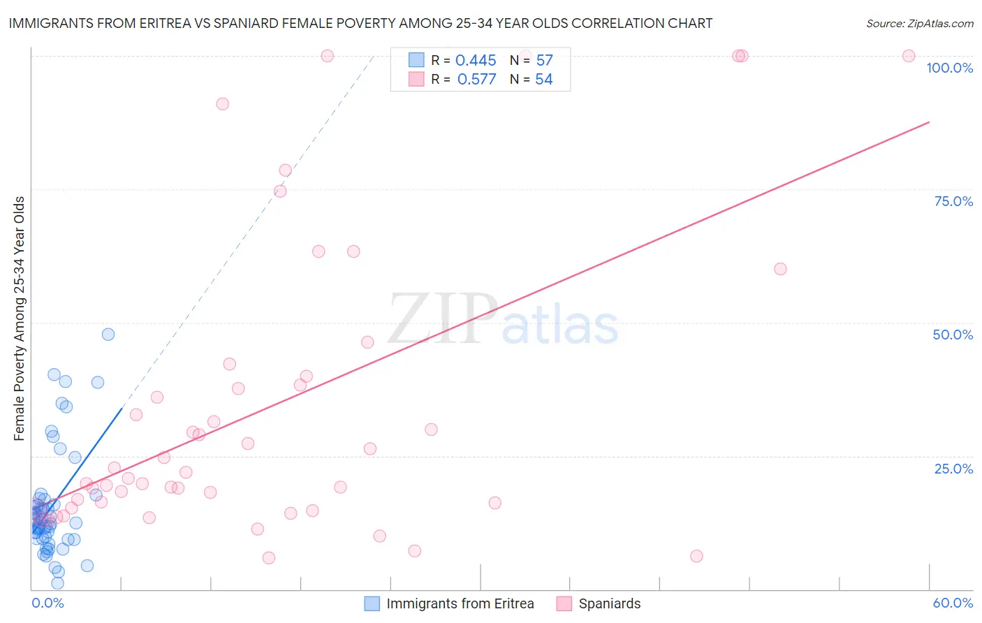 Immigrants from Eritrea vs Spaniard Female Poverty Among 25-34 Year Olds