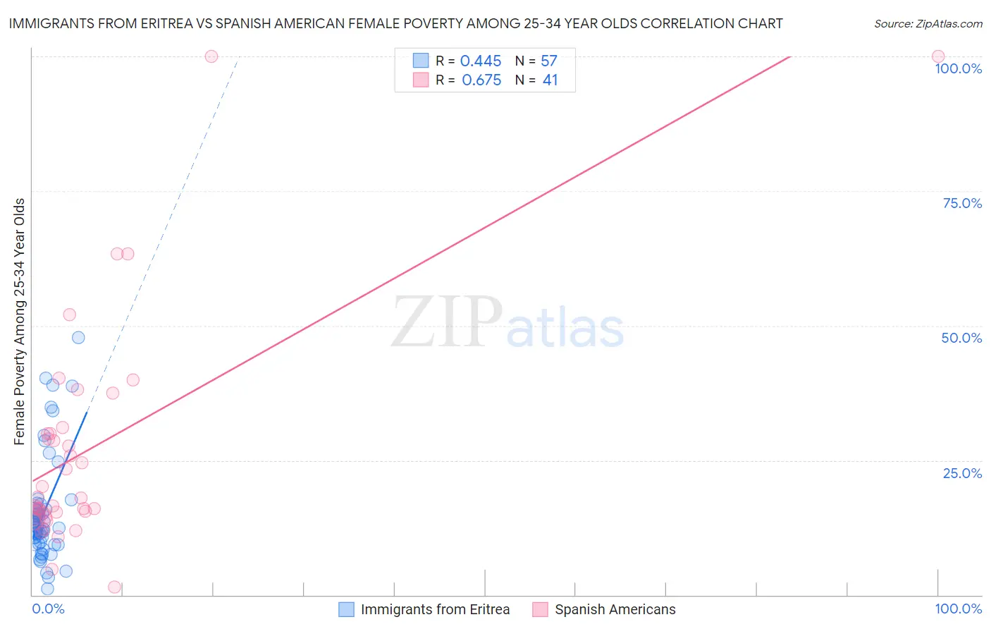 Immigrants from Eritrea vs Spanish American Female Poverty Among 25-34 Year Olds