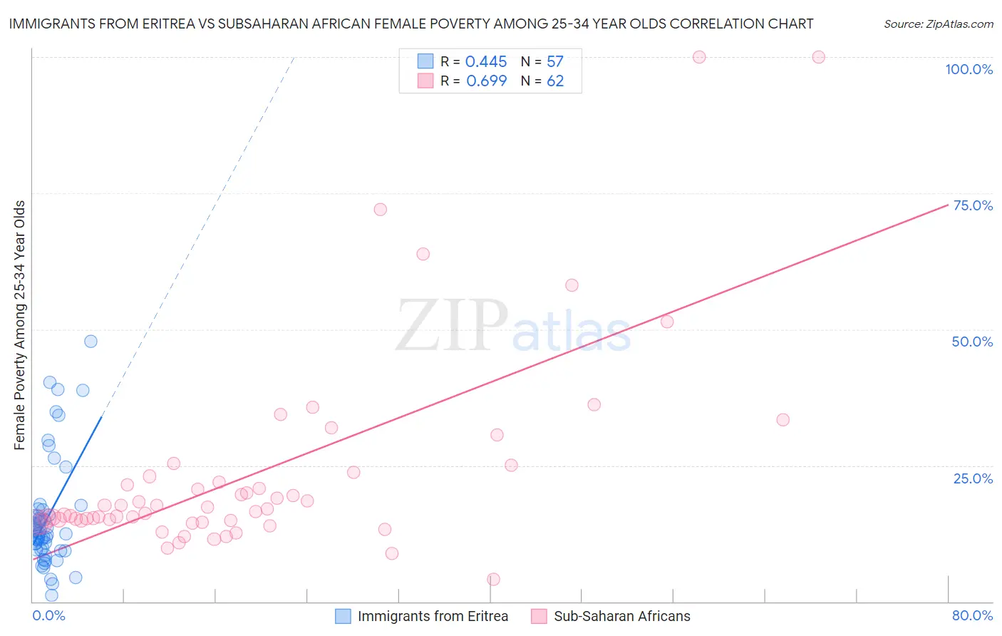 Immigrants from Eritrea vs Subsaharan African Female Poverty Among 25-34 Year Olds