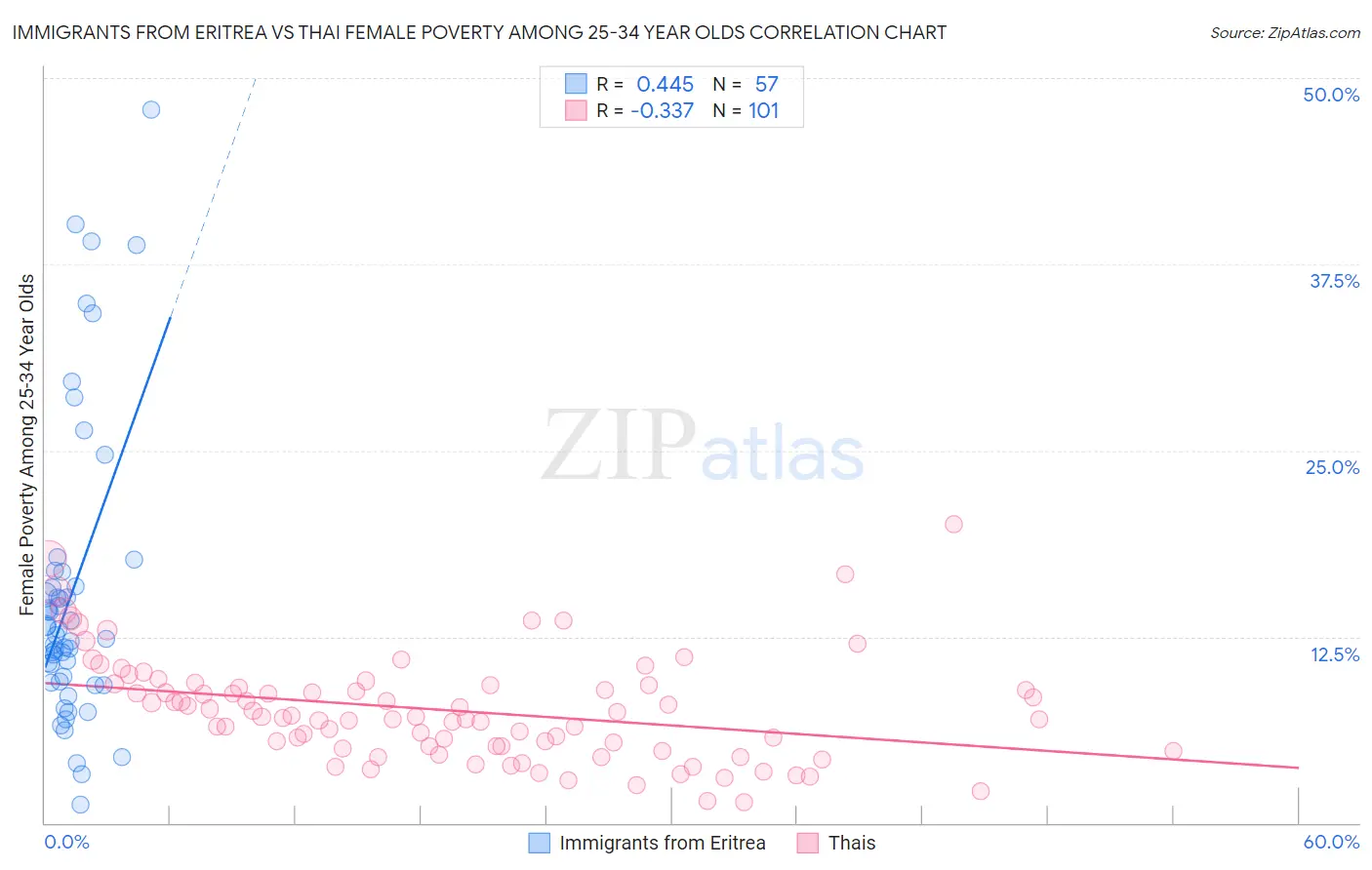 Immigrants from Eritrea vs Thai Female Poverty Among 25-34 Year Olds