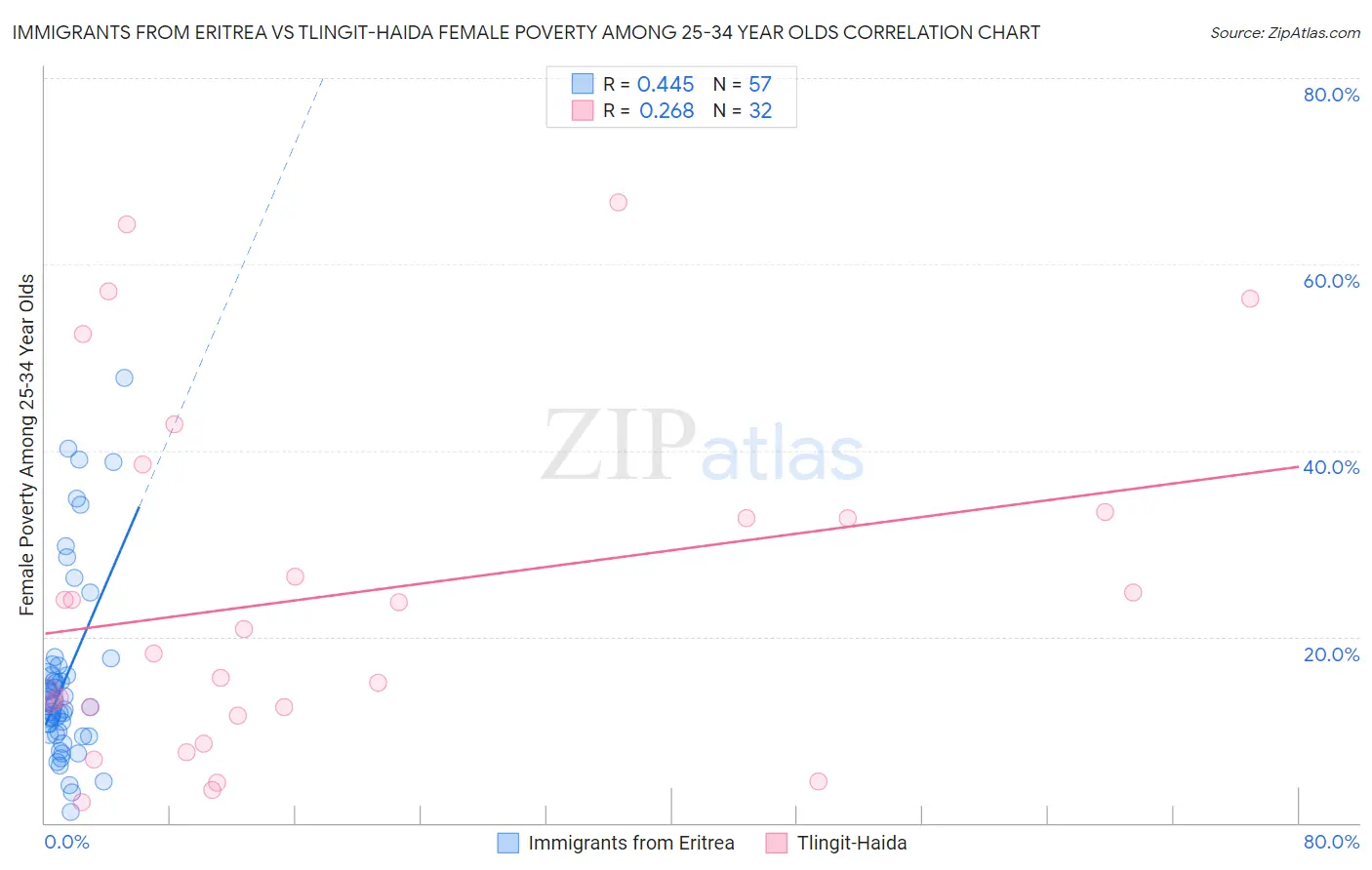 Immigrants from Eritrea vs Tlingit-Haida Female Poverty Among 25-34 Year Olds