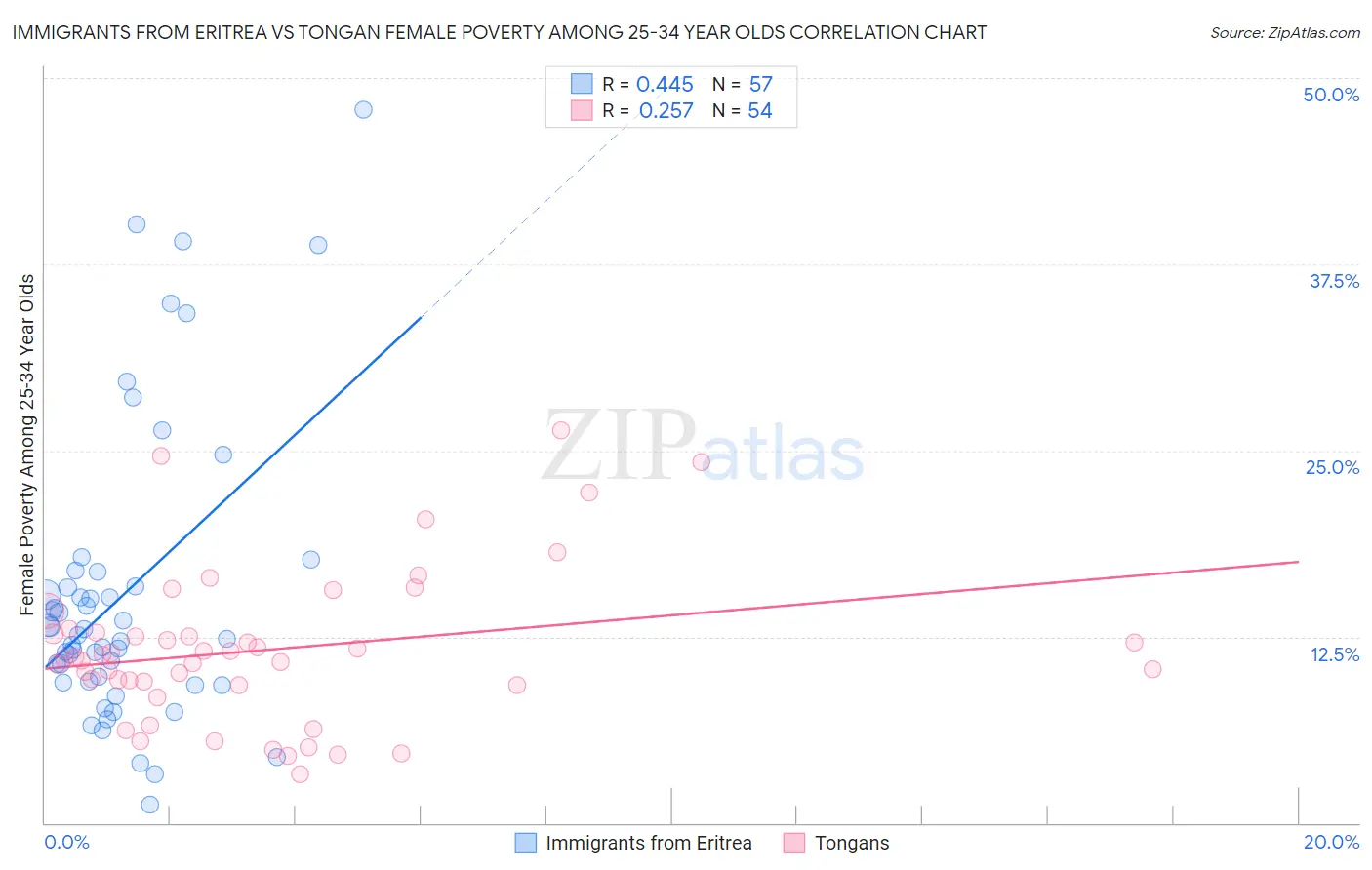 Immigrants from Eritrea vs Tongan Female Poverty Among 25-34 Year Olds