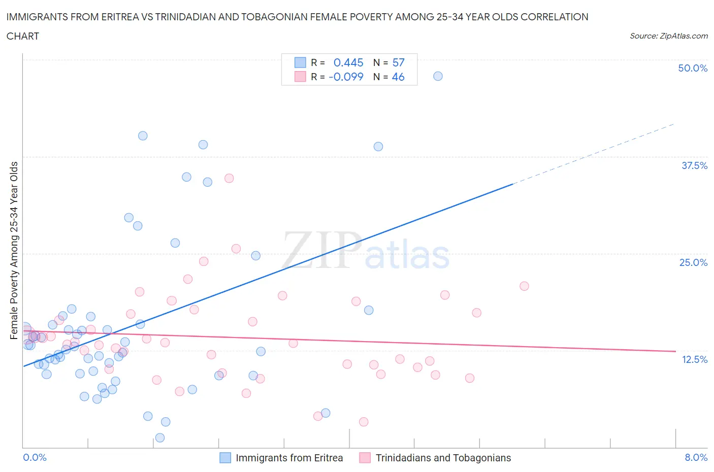 Immigrants from Eritrea vs Trinidadian and Tobagonian Female Poverty Among 25-34 Year Olds