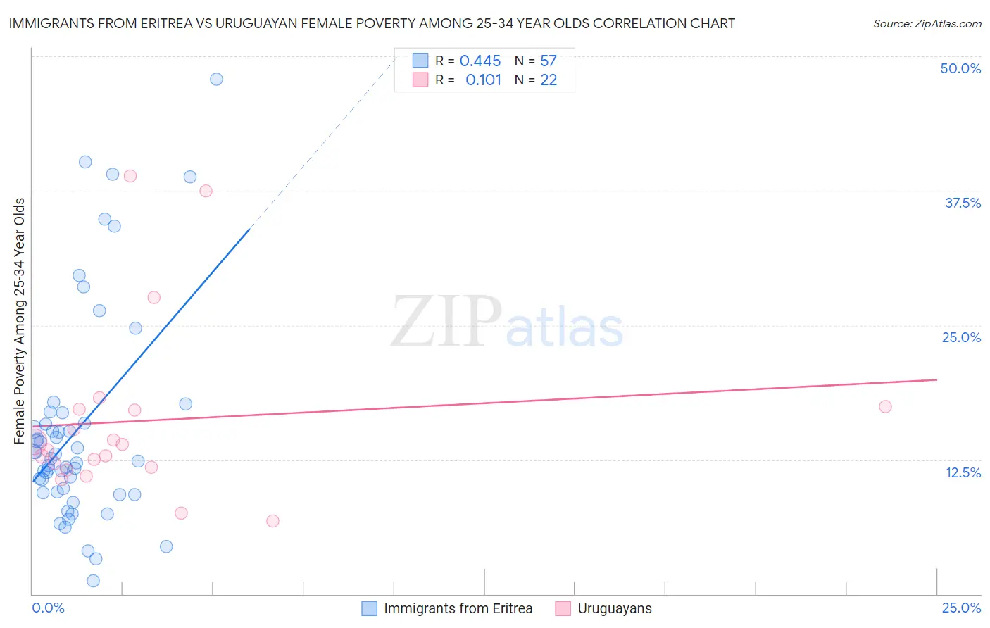 Immigrants from Eritrea vs Uruguayan Female Poverty Among 25-34 Year Olds