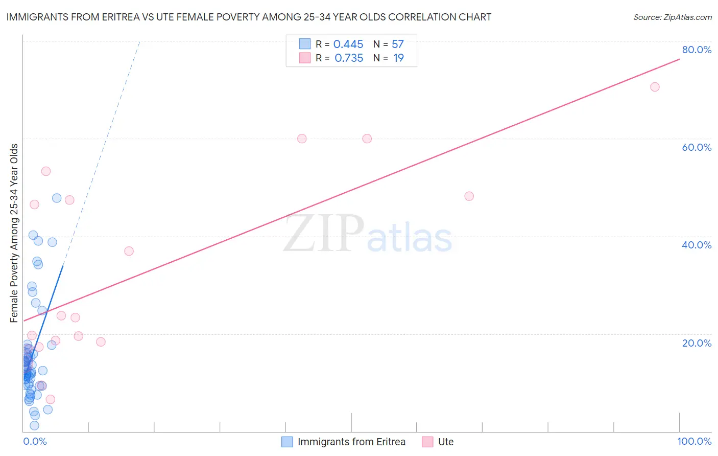 Immigrants from Eritrea vs Ute Female Poverty Among 25-34 Year Olds