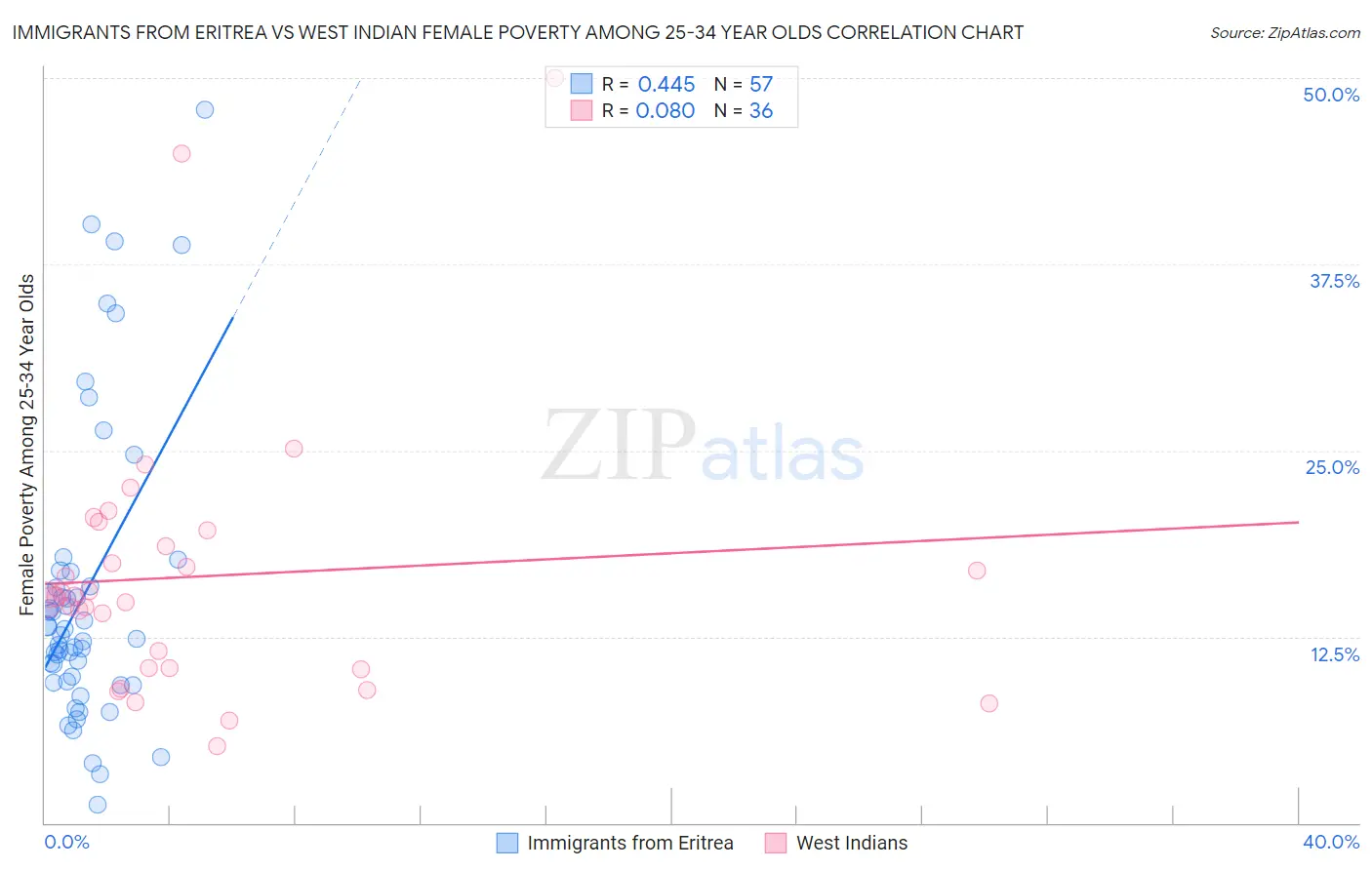 Immigrants from Eritrea vs West Indian Female Poverty Among 25-34 Year Olds