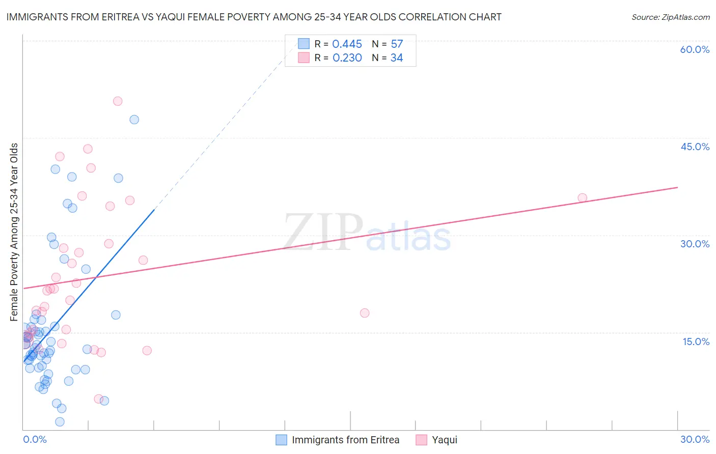 Immigrants from Eritrea vs Yaqui Female Poverty Among 25-34 Year Olds