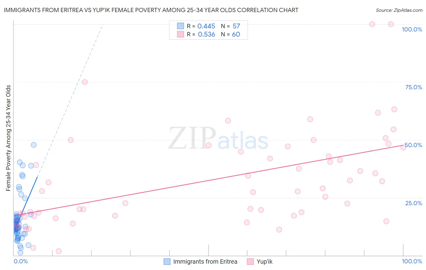 Immigrants from Eritrea vs Yup'ik Female Poverty Among 25-34 Year Olds