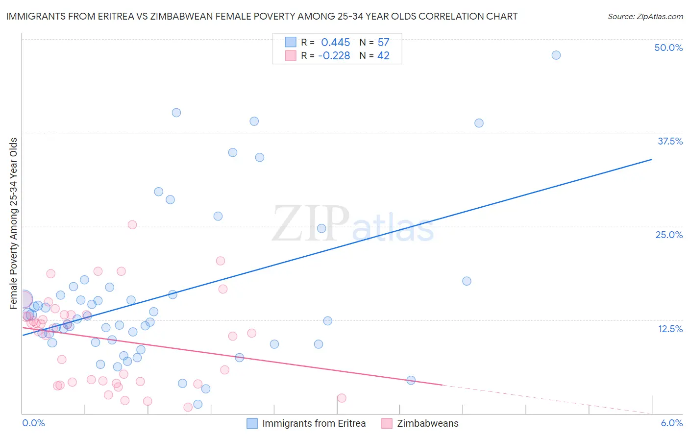 Immigrants from Eritrea vs Zimbabwean Female Poverty Among 25-34 Year Olds