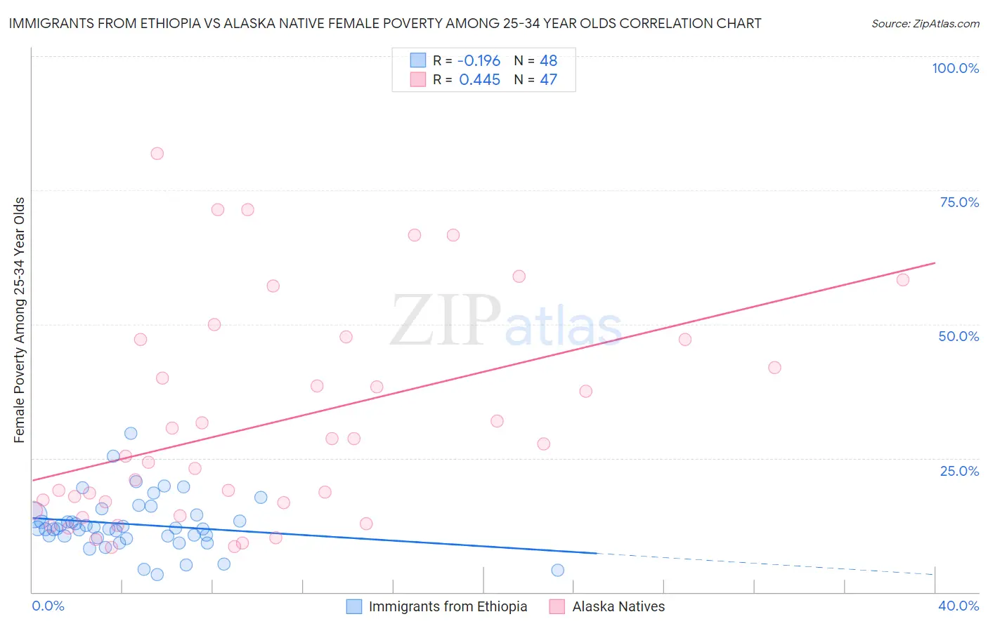 Immigrants from Ethiopia vs Alaska Native Female Poverty Among 25-34 Year Olds