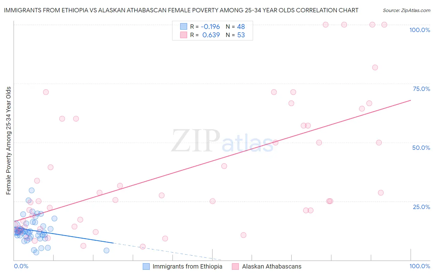 Immigrants from Ethiopia vs Alaskan Athabascan Female Poverty Among 25-34 Year Olds