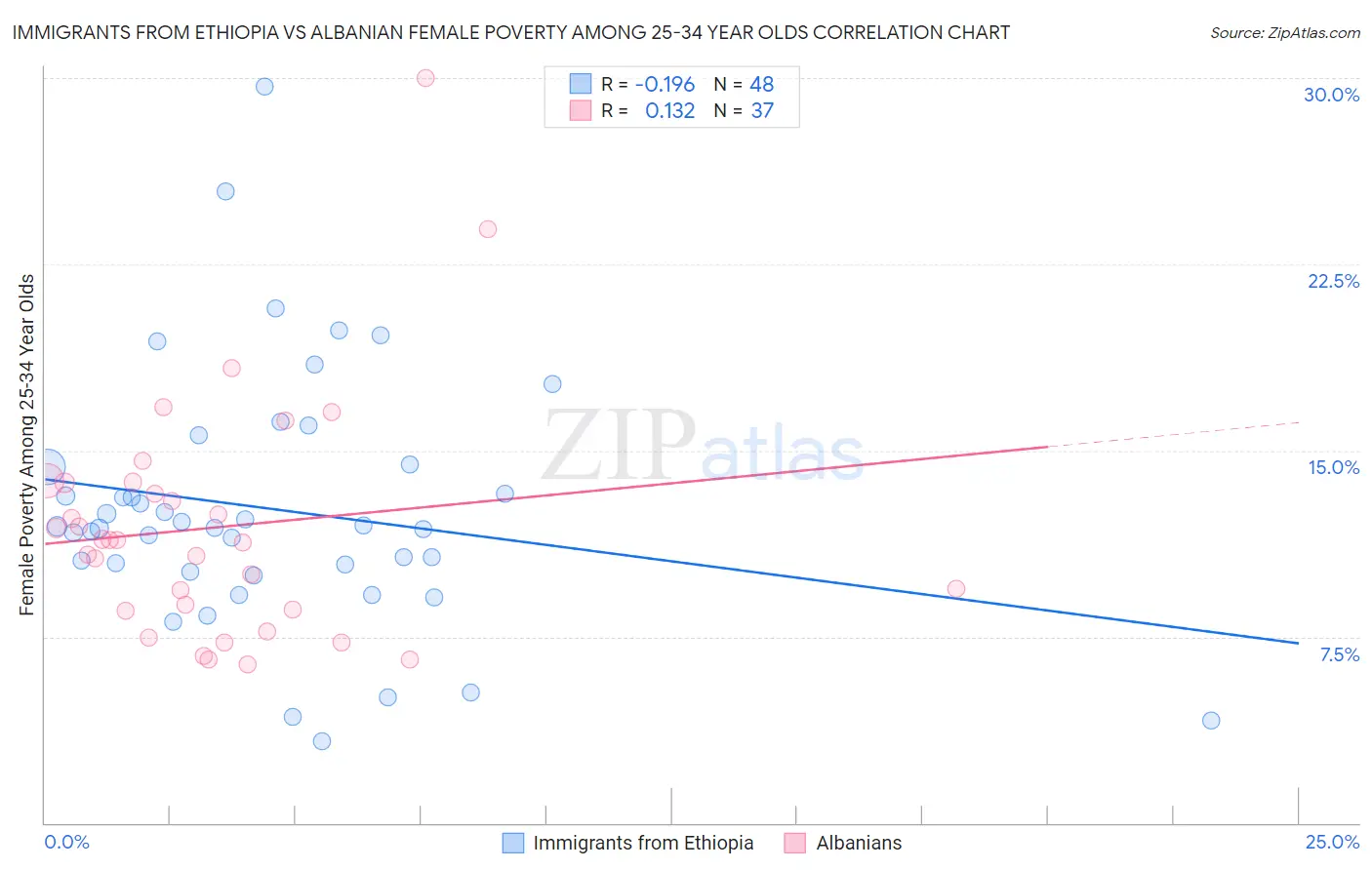Immigrants from Ethiopia vs Albanian Female Poverty Among 25-34 Year Olds