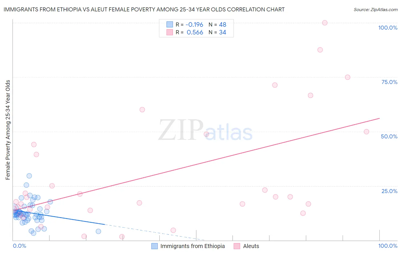 Immigrants from Ethiopia vs Aleut Female Poverty Among 25-34 Year Olds