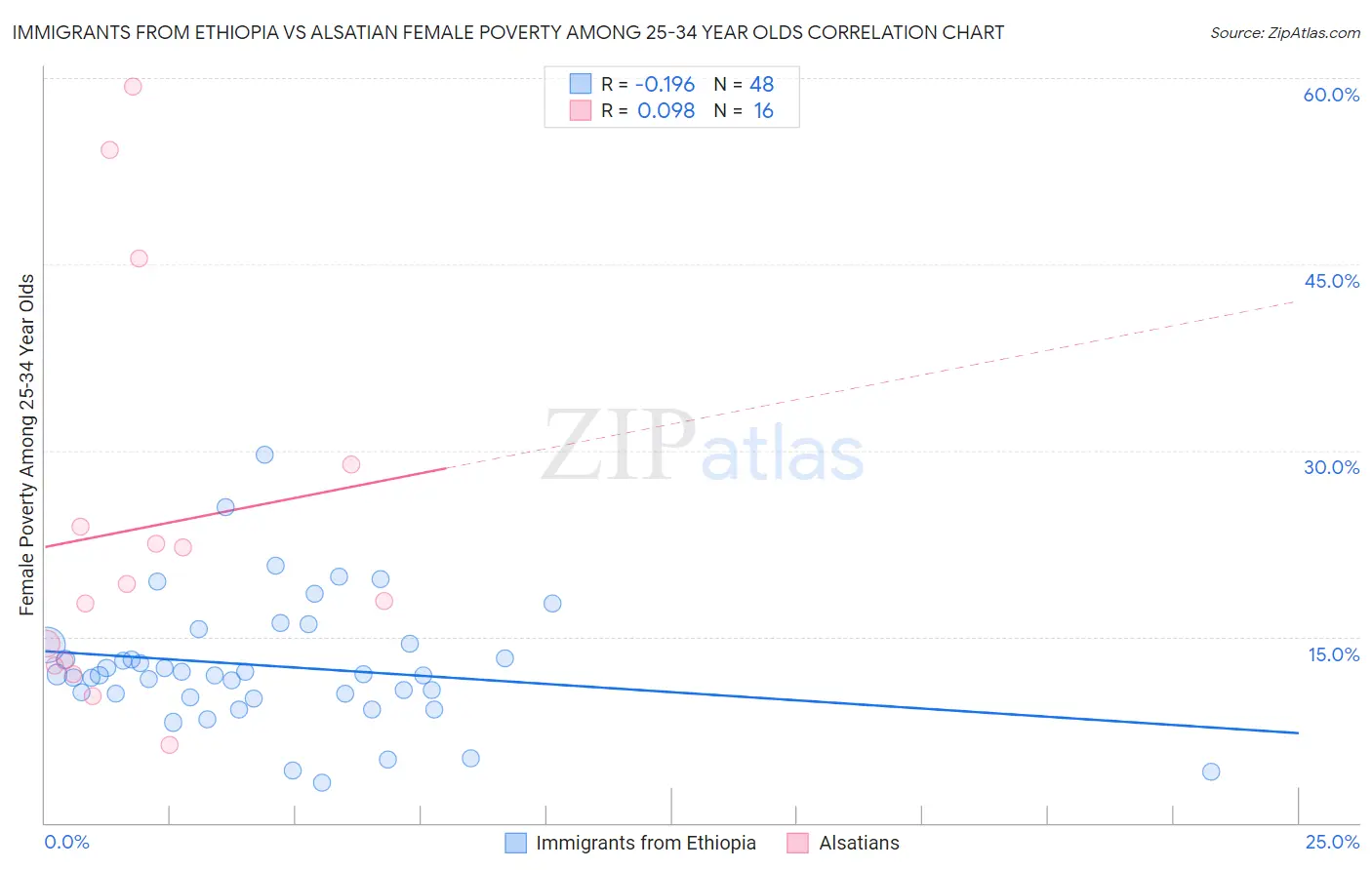 Immigrants from Ethiopia vs Alsatian Female Poverty Among 25-34 Year Olds