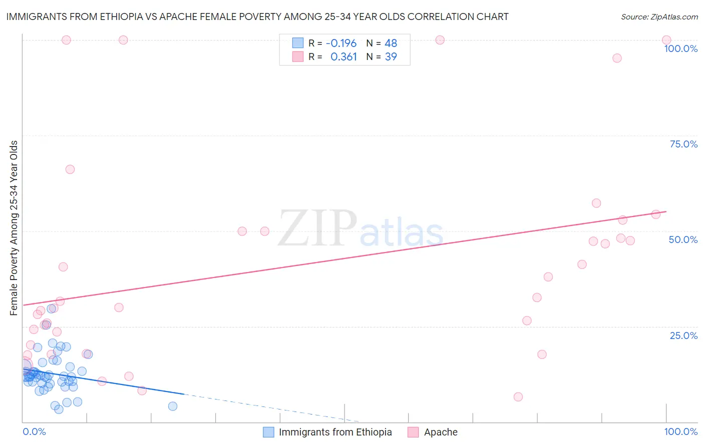 Immigrants from Ethiopia vs Apache Female Poverty Among 25-34 Year Olds
