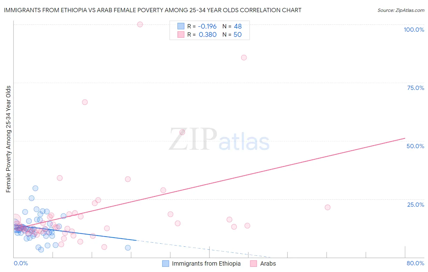 Immigrants from Ethiopia vs Arab Female Poverty Among 25-34 Year Olds