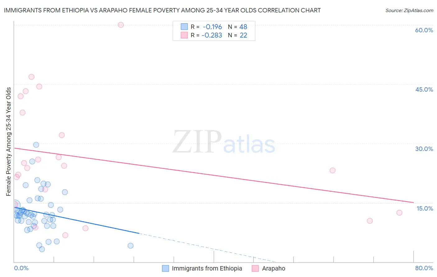 Immigrants from Ethiopia vs Arapaho Female Poverty Among 25-34 Year Olds