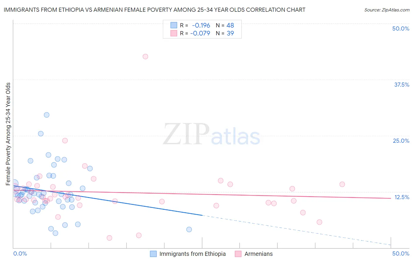 Immigrants from Ethiopia vs Armenian Female Poverty Among 25-34 Year Olds