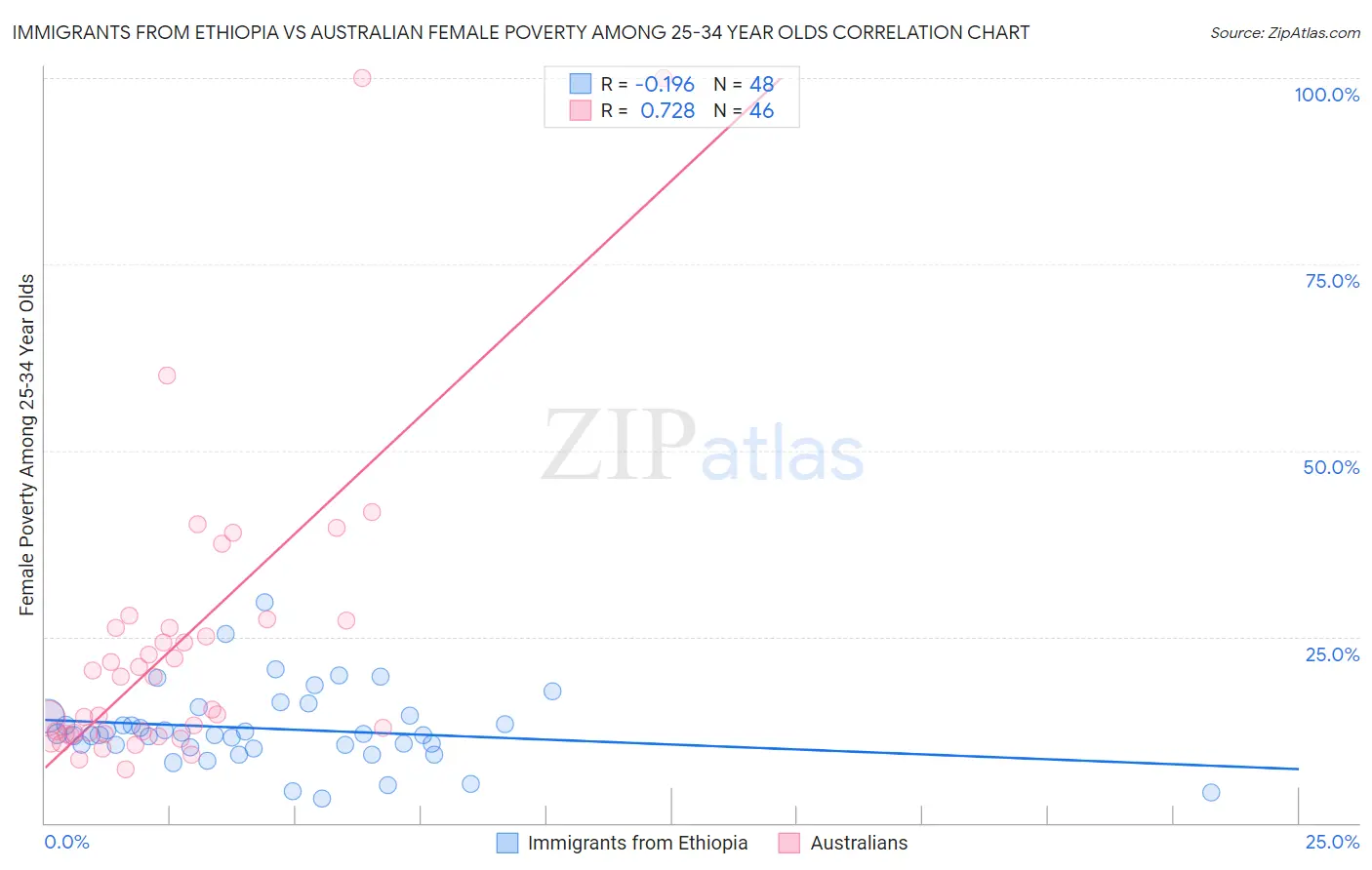 Immigrants from Ethiopia vs Australian Female Poverty Among 25-34 Year Olds