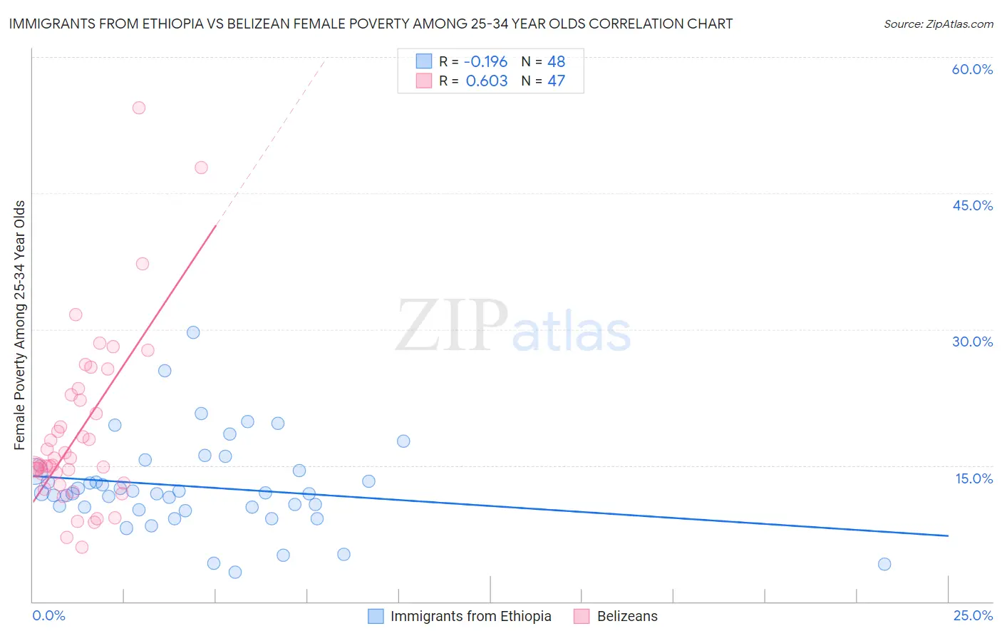 Immigrants from Ethiopia vs Belizean Female Poverty Among 25-34 Year Olds