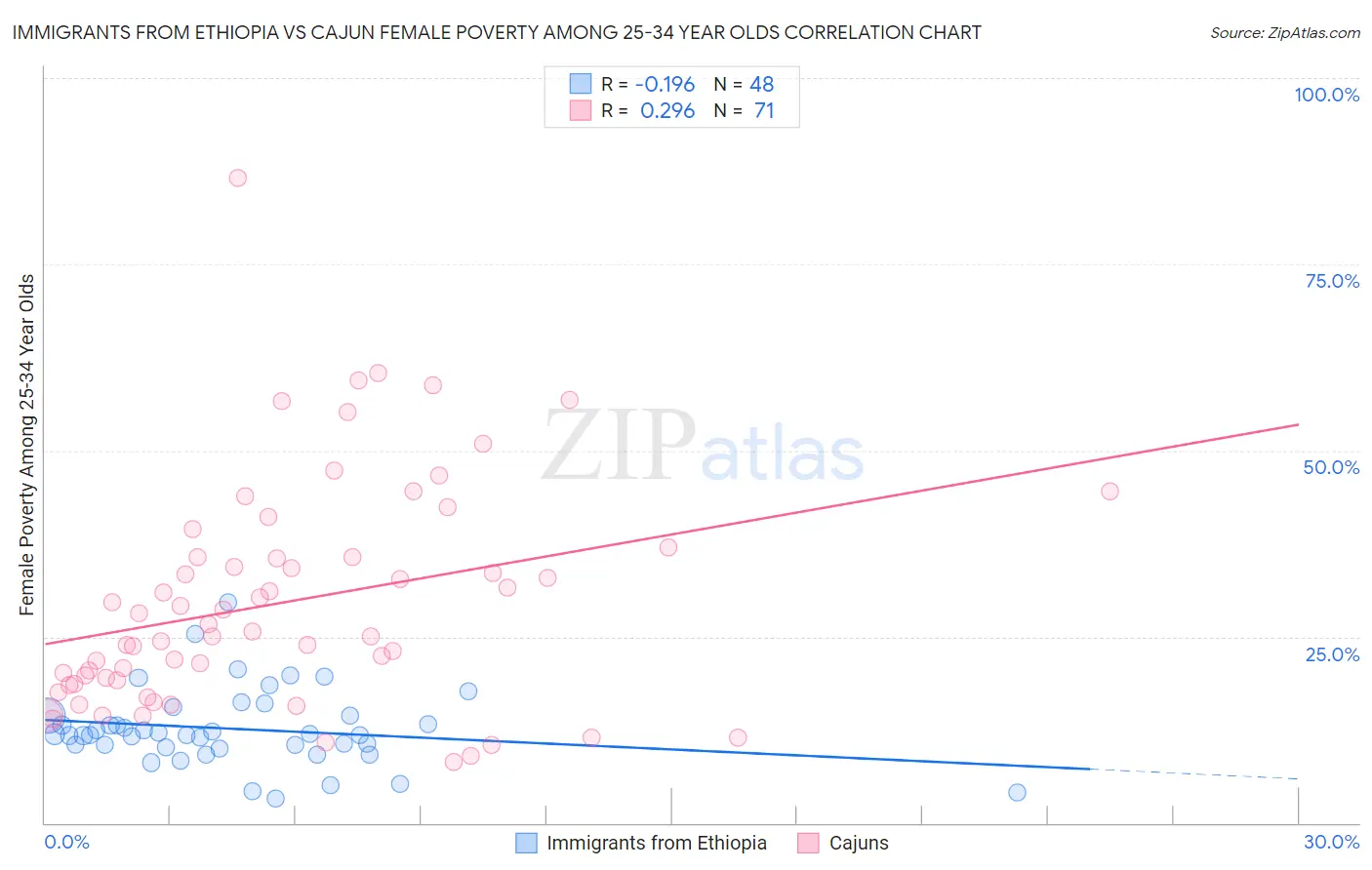 Immigrants from Ethiopia vs Cajun Female Poverty Among 25-34 Year Olds