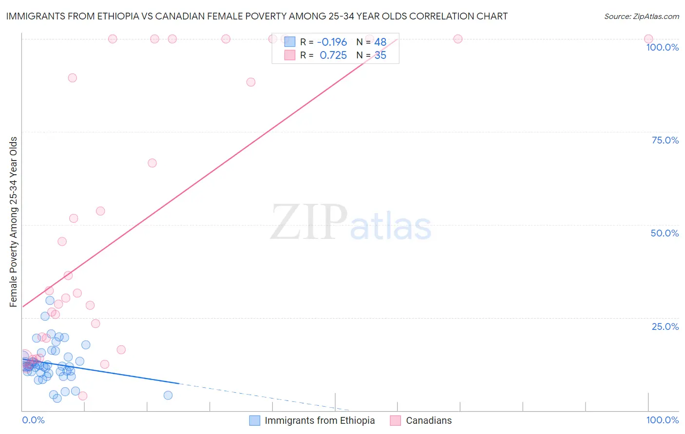 Immigrants from Ethiopia vs Canadian Female Poverty Among 25-34 Year Olds
