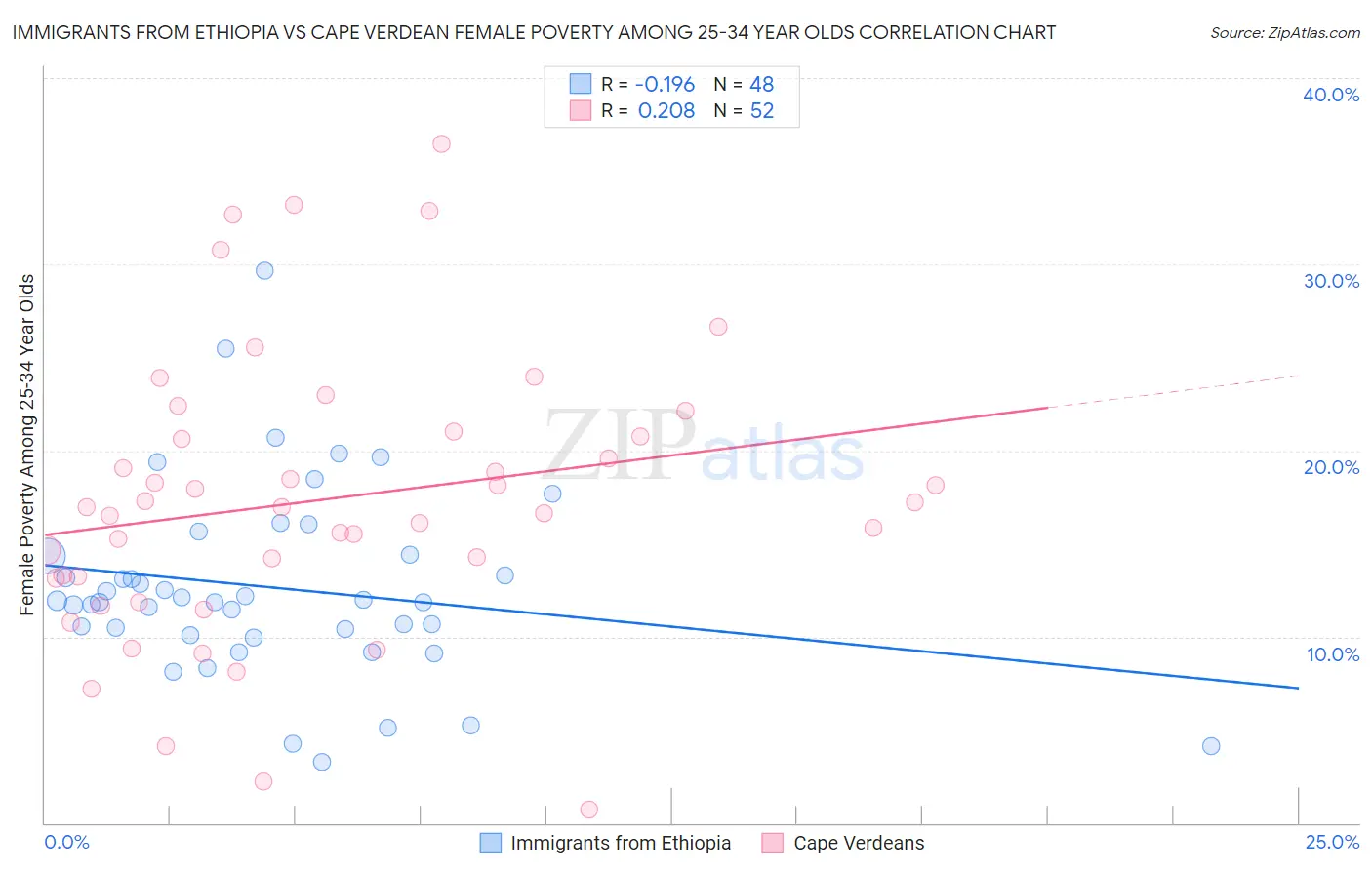 Immigrants from Ethiopia vs Cape Verdean Female Poverty Among 25-34 Year Olds