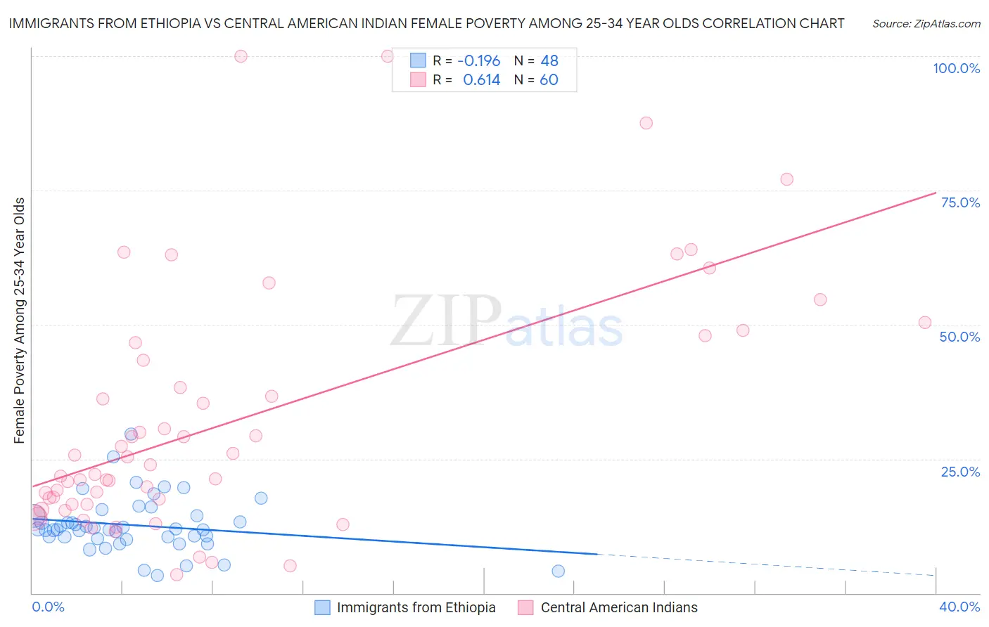 Immigrants from Ethiopia vs Central American Indian Female Poverty Among 25-34 Year Olds
