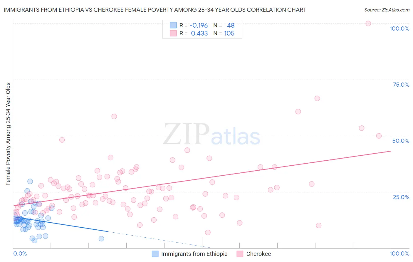 Immigrants from Ethiopia vs Cherokee Female Poverty Among 25-34 Year Olds