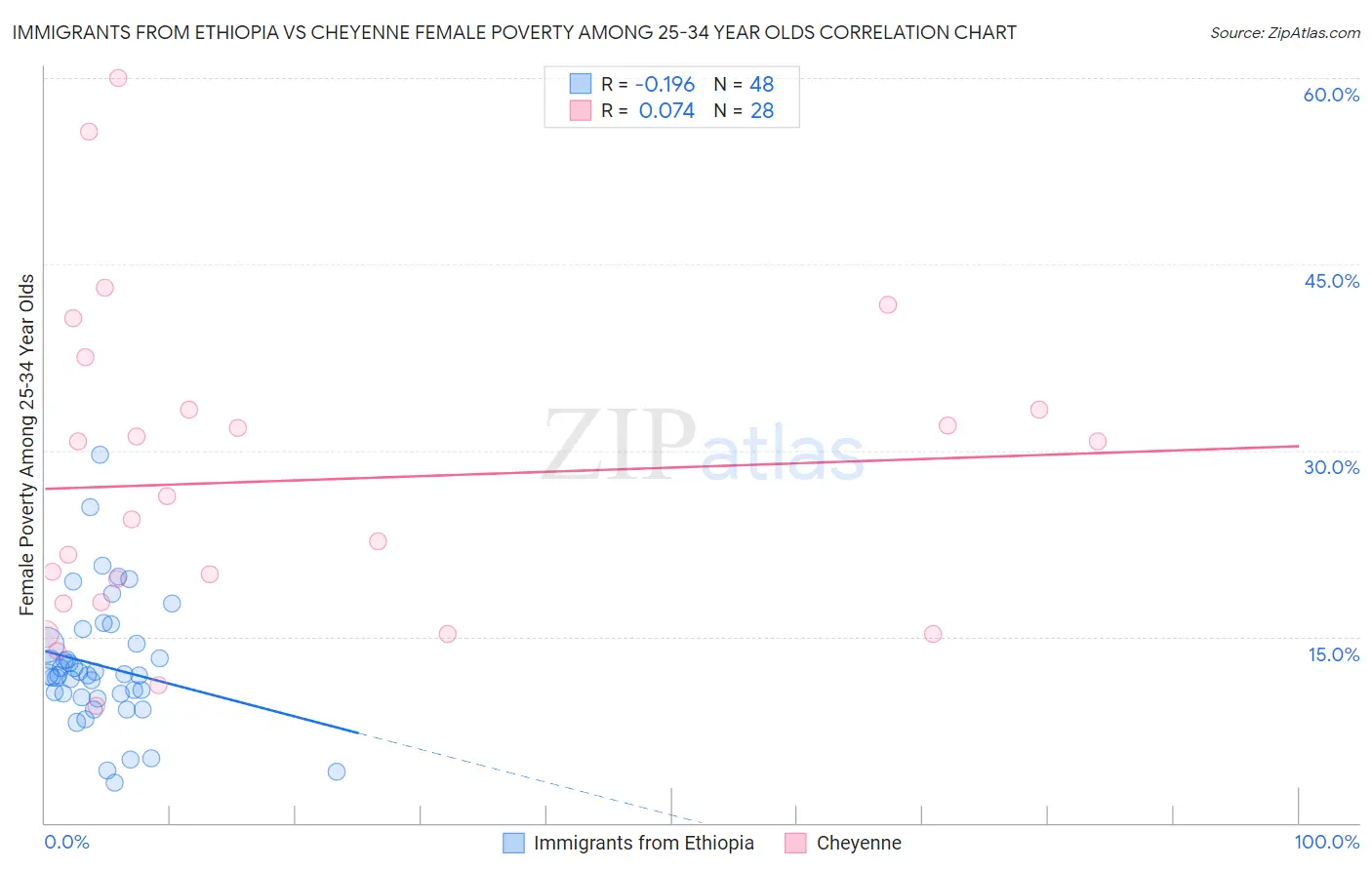 Immigrants from Ethiopia vs Cheyenne Female Poverty Among 25-34 Year Olds