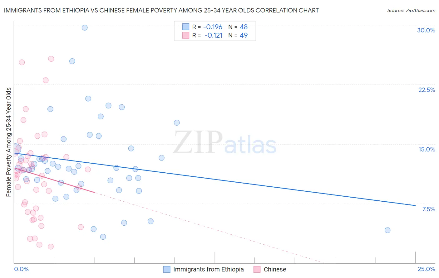 Immigrants from Ethiopia vs Chinese Female Poverty Among 25-34 Year Olds