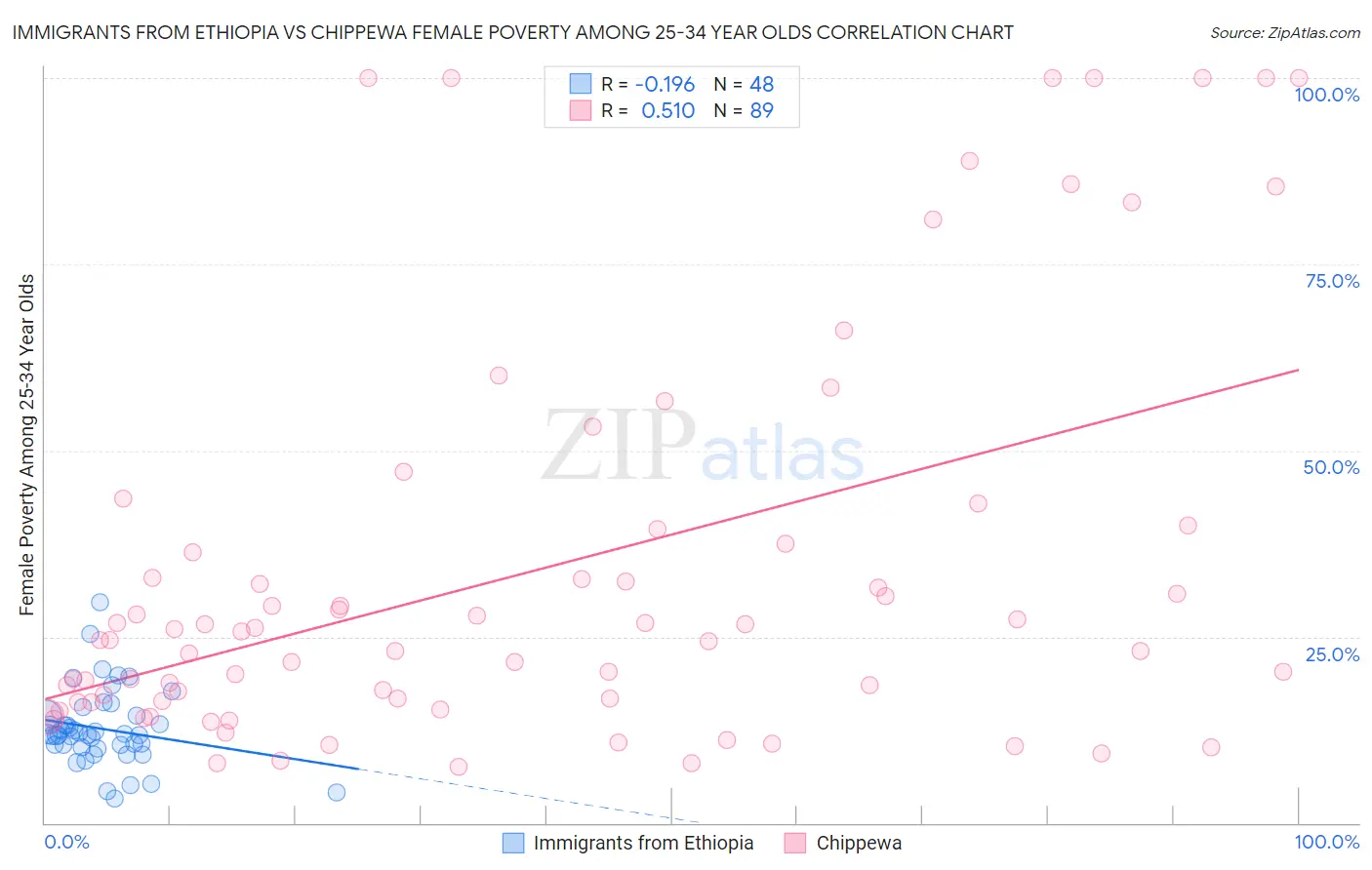 Immigrants from Ethiopia vs Chippewa Female Poverty Among 25-34 Year Olds