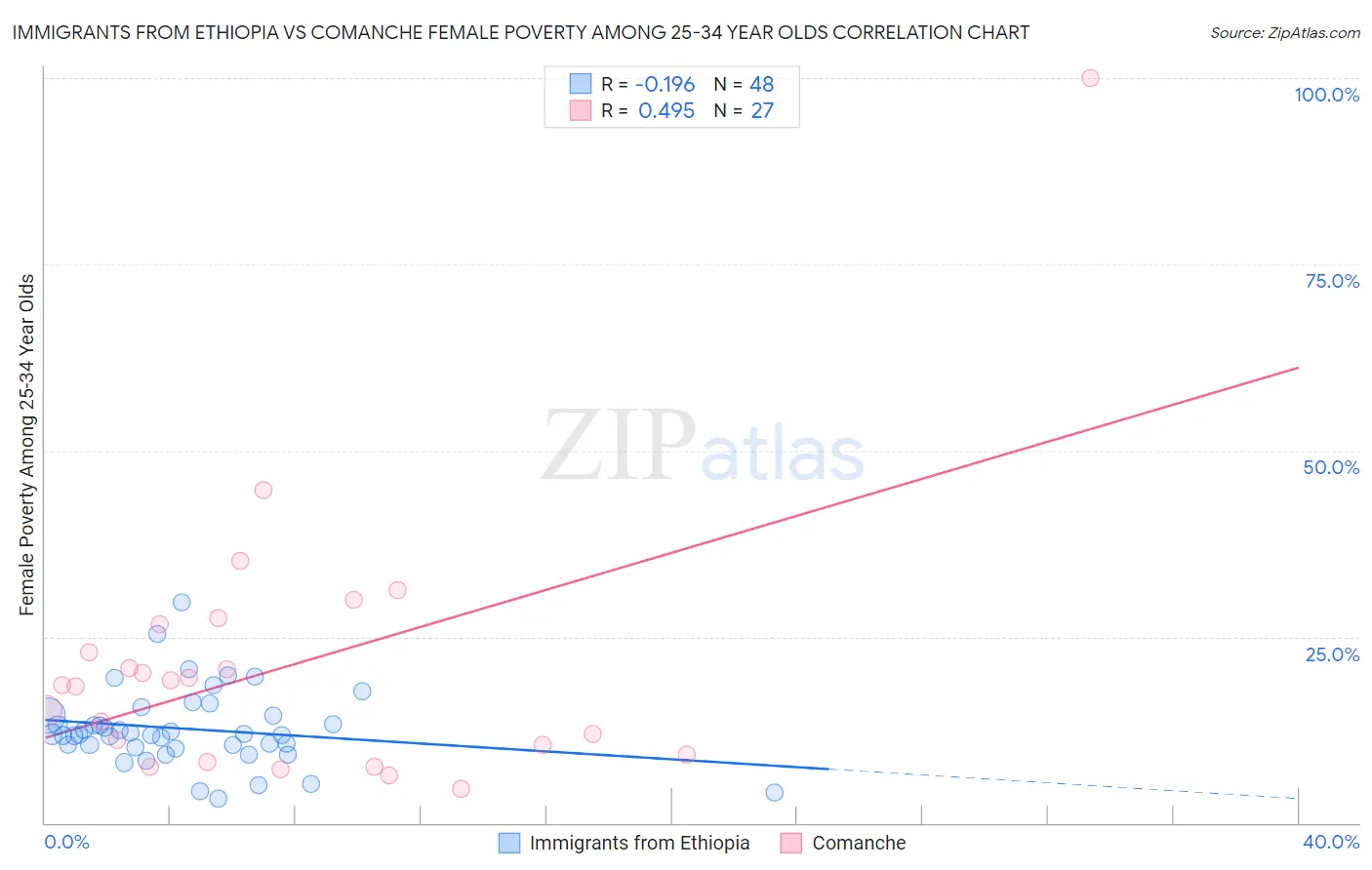 Immigrants from Ethiopia vs Comanche Female Poverty Among 25-34 Year Olds