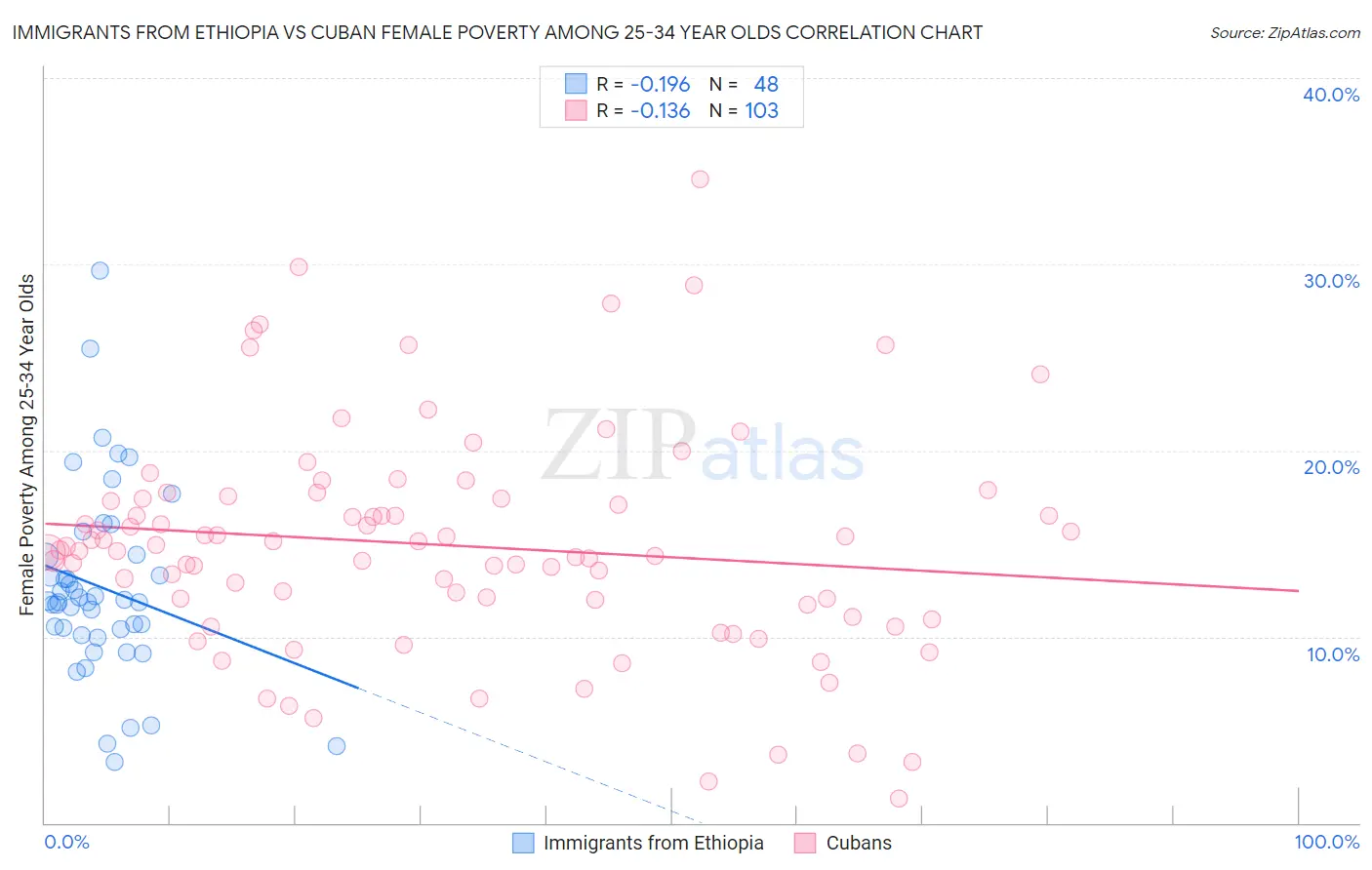 Immigrants from Ethiopia vs Cuban Female Poverty Among 25-34 Year Olds