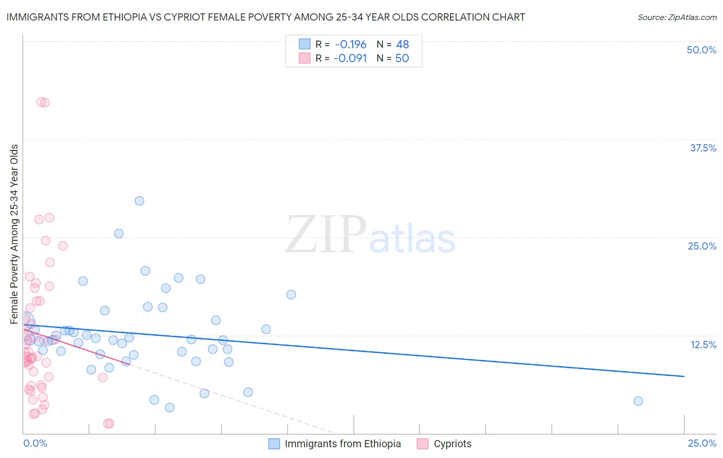 Immigrants from Ethiopia vs Cypriot Female Poverty Among 25-34 Year Olds