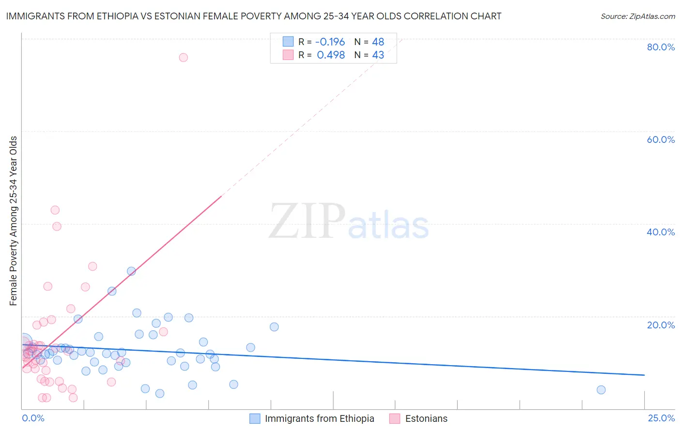 Immigrants from Ethiopia vs Estonian Female Poverty Among 25-34 Year Olds