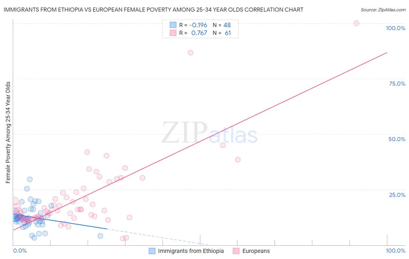 Immigrants from Ethiopia vs European Female Poverty Among 25-34 Year Olds