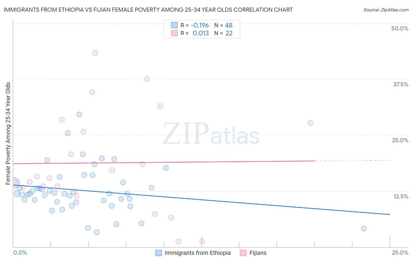 Immigrants from Ethiopia vs Fijian Female Poverty Among 25-34 Year Olds