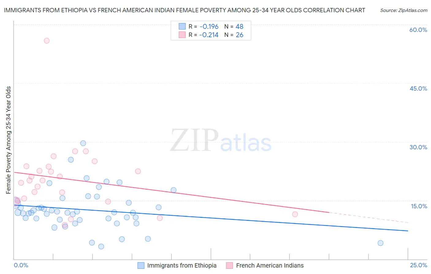 Immigrants from Ethiopia vs French American Indian Female Poverty Among 25-34 Year Olds