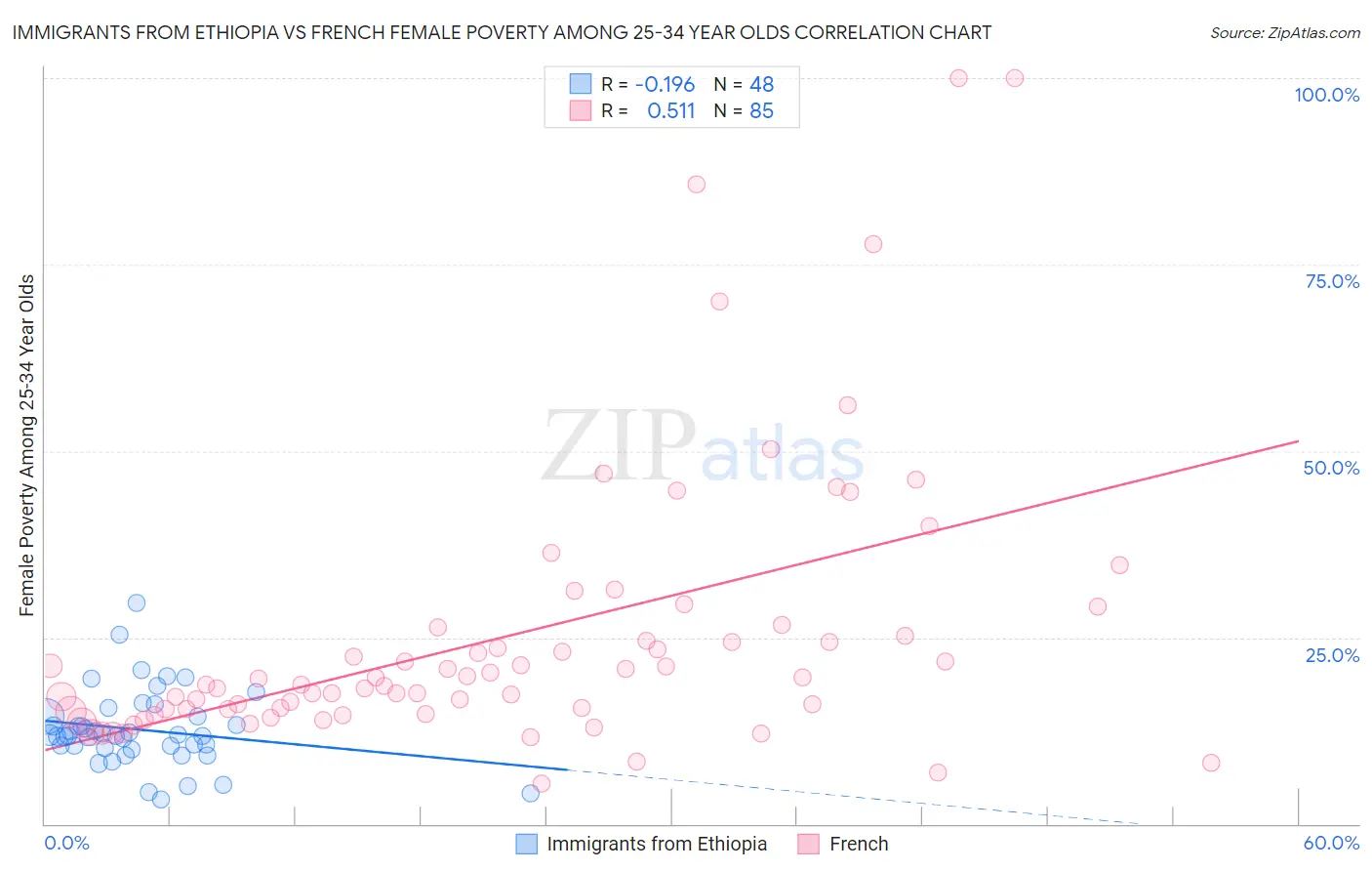 Immigrants from Ethiopia vs French Female Poverty Among 25-34 Year Olds