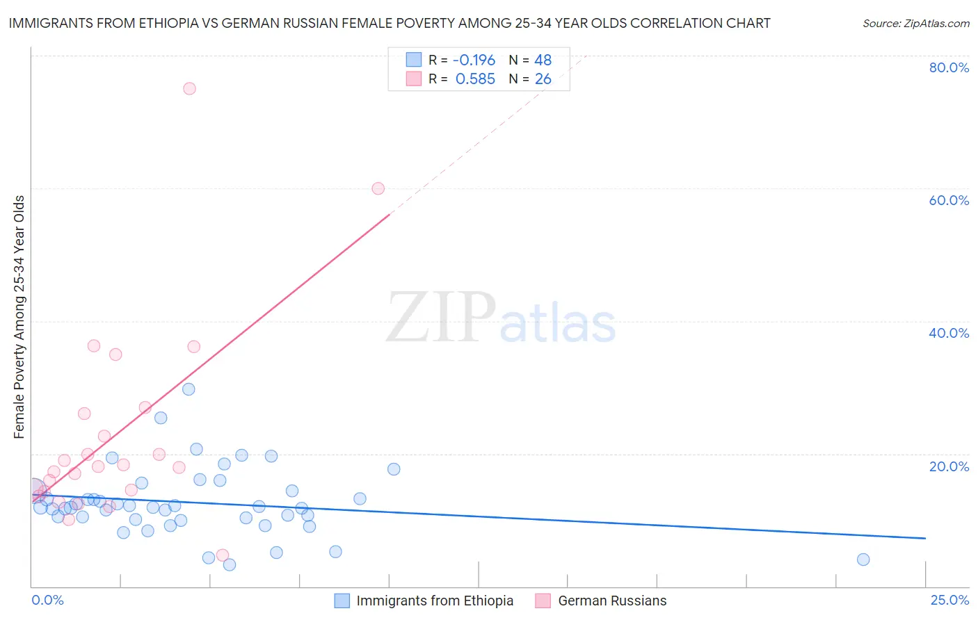 Immigrants from Ethiopia vs German Russian Female Poverty Among 25-34 Year Olds