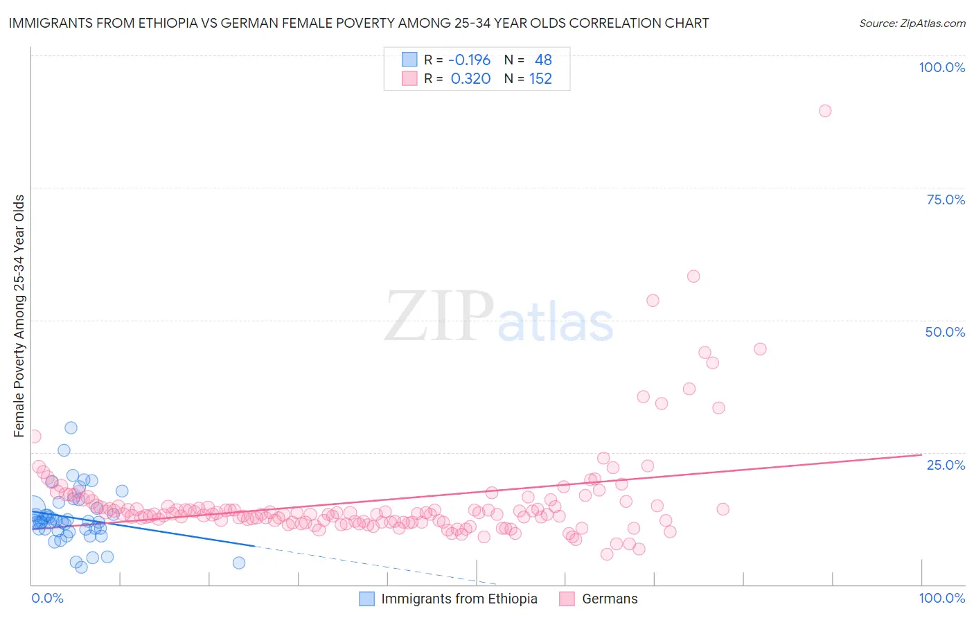 Immigrants from Ethiopia vs German Female Poverty Among 25-34 Year Olds
