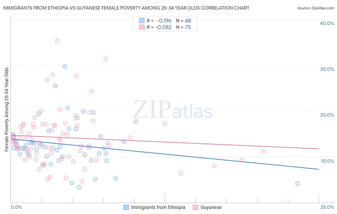 Immigrants from Ethiopia vs Guyanese Female Poverty Among 25-34 Year Olds