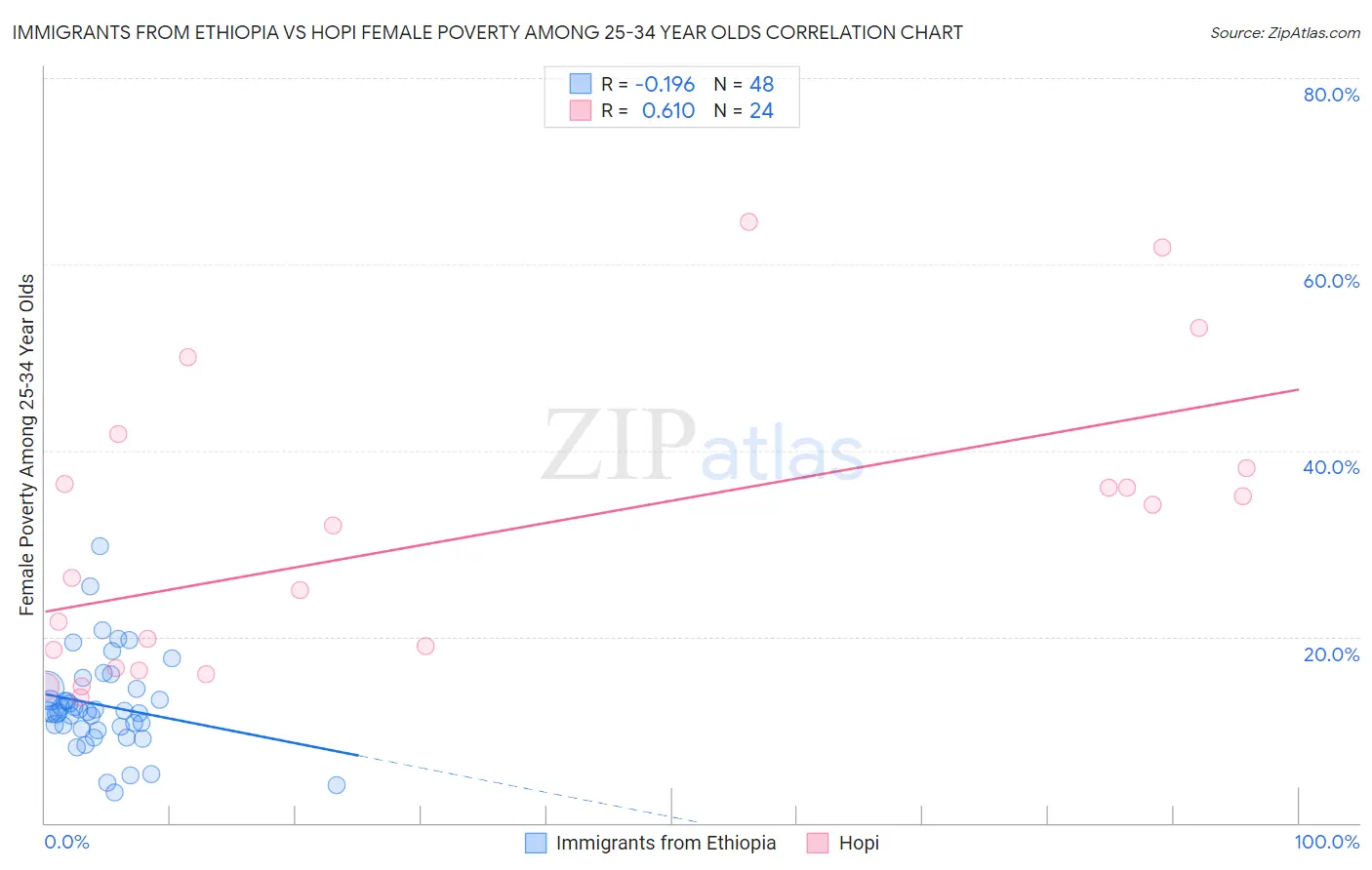 Immigrants from Ethiopia vs Hopi Female Poverty Among 25-34 Year Olds
