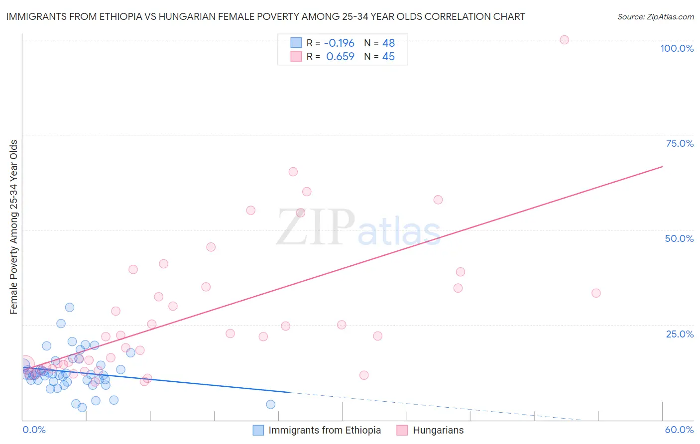 Immigrants from Ethiopia vs Hungarian Female Poverty Among 25-34 Year Olds
