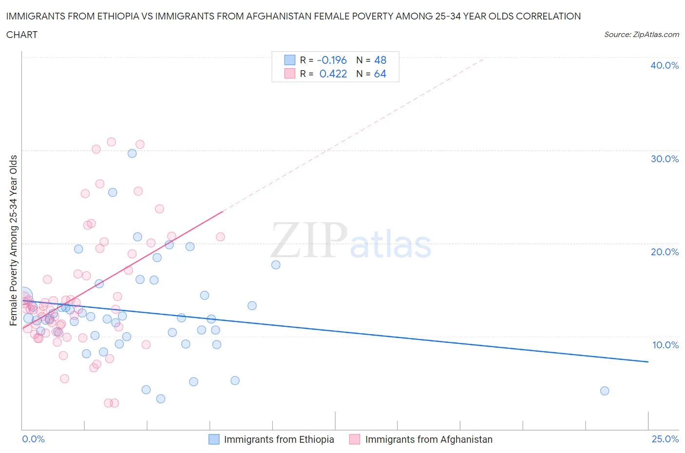 Immigrants from Ethiopia vs Immigrants from Afghanistan Female Poverty Among 25-34 Year Olds