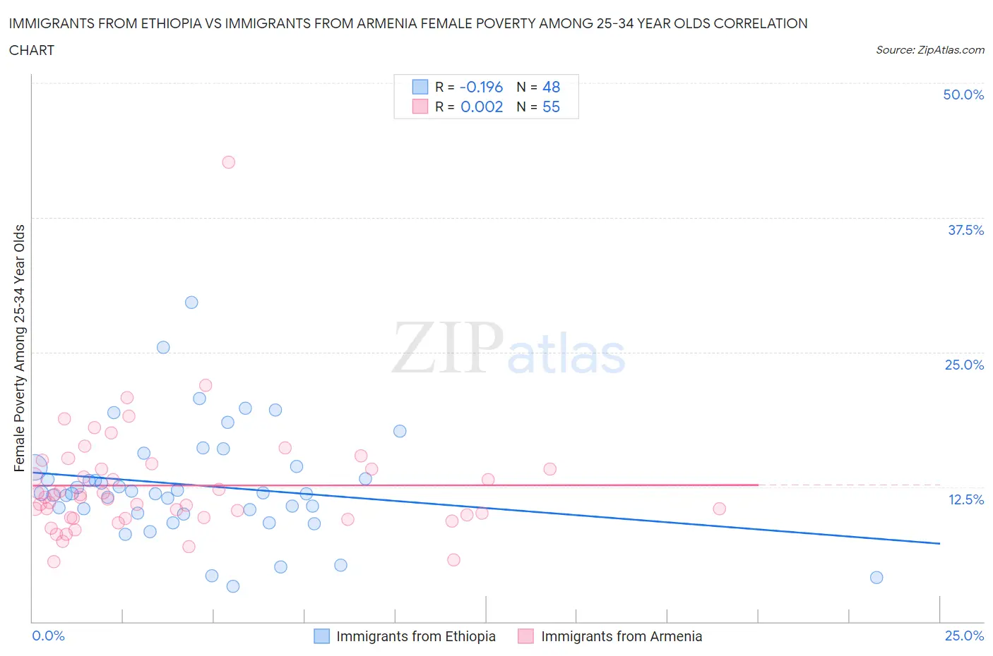 Immigrants from Ethiopia vs Immigrants from Armenia Female Poverty Among 25-34 Year Olds