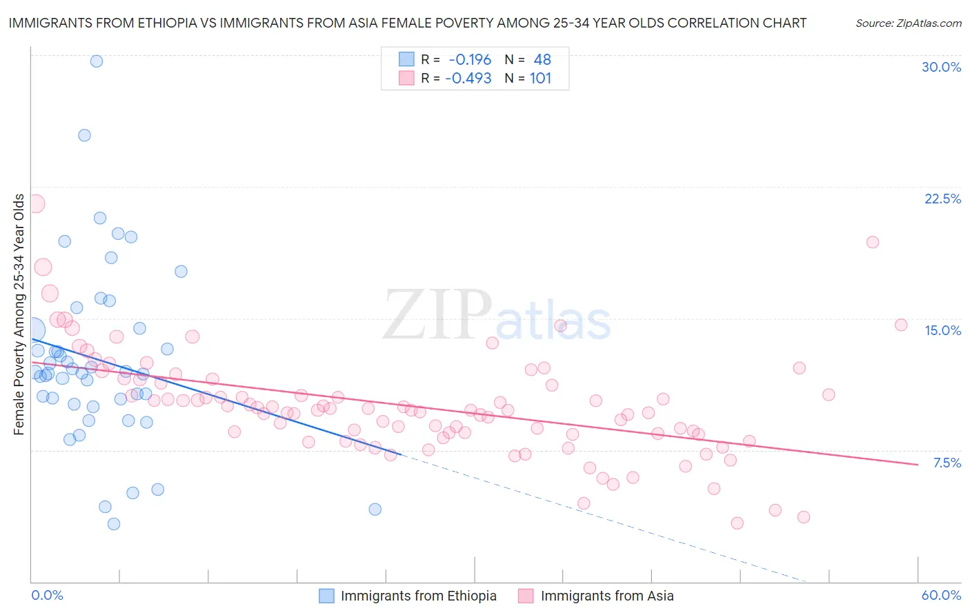 Immigrants from Ethiopia vs Immigrants from Asia Female Poverty Among 25-34 Year Olds