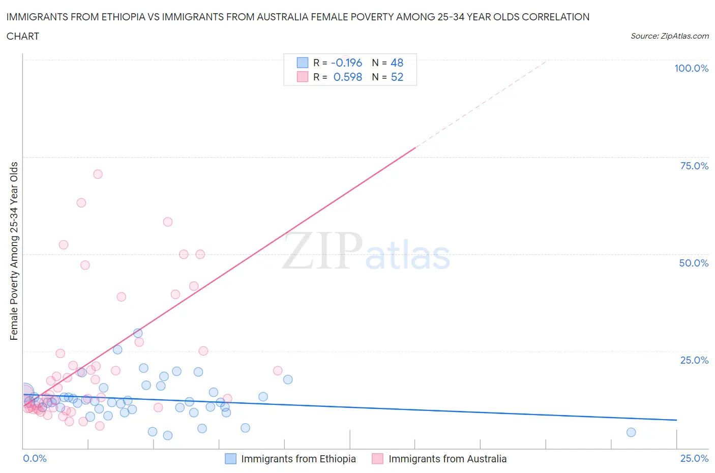 Immigrants from Ethiopia vs Immigrants from Australia Female Poverty Among 25-34 Year Olds