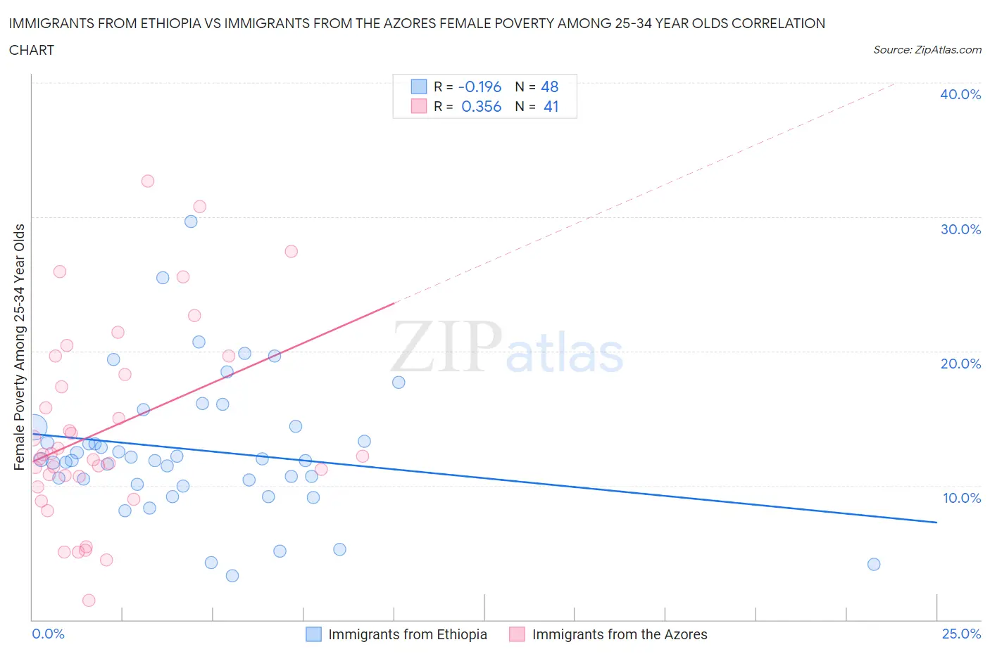 Immigrants from Ethiopia vs Immigrants from the Azores Female Poverty Among 25-34 Year Olds